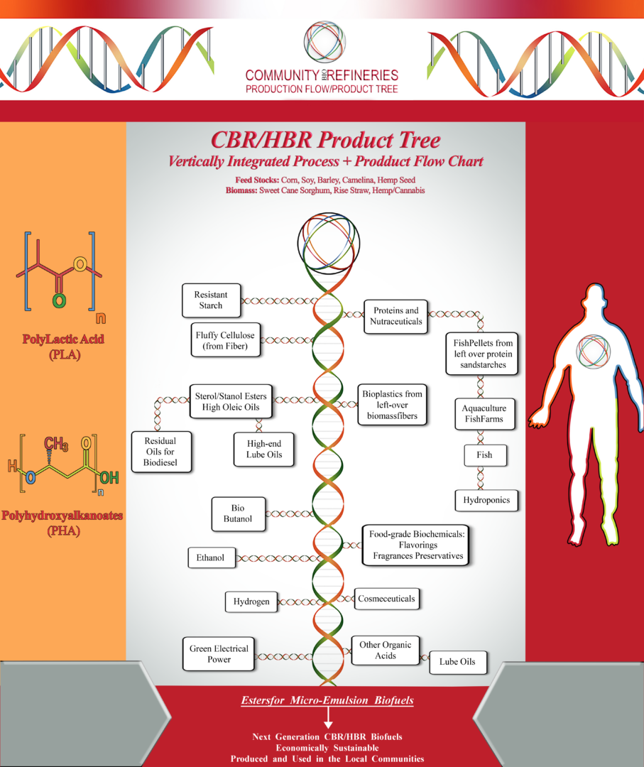 The Community BioRefinery