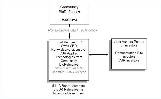 The Community BioRefinery