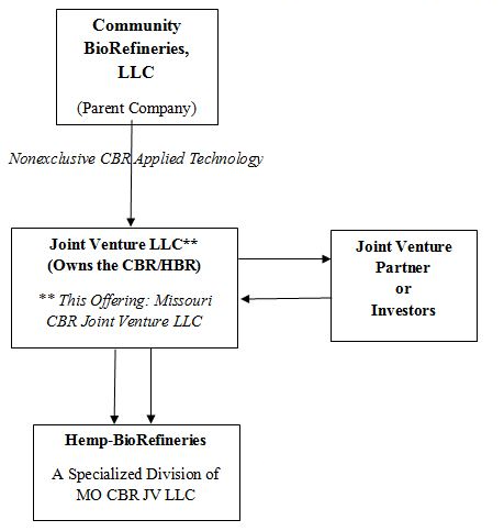 The Community BioRefinery