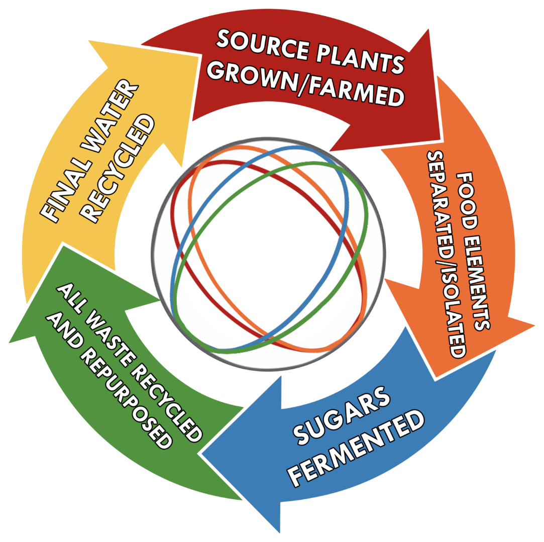 The Community BioRefinery