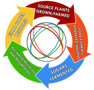 The Community BioRefinery